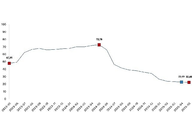 İnşaat maliyet endeksi yıllık yüzde 22,40 arttı, aylık yüzde 0,88 arttı