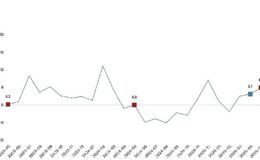 Sanayi üretimi yıllık yüzde 4,9 arttı