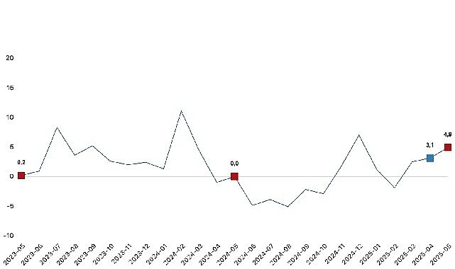Sanayi üretimi yıllık yüzde 4,9 arttı